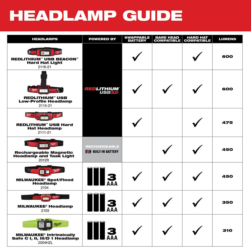 Milwaukee 2115 - 21 USB Rechargeable Low - Profile Headlamp - Lined Out Milwaukee 2115 - 21 USB Rechargeable Low - Profile HeadlampWork Lights