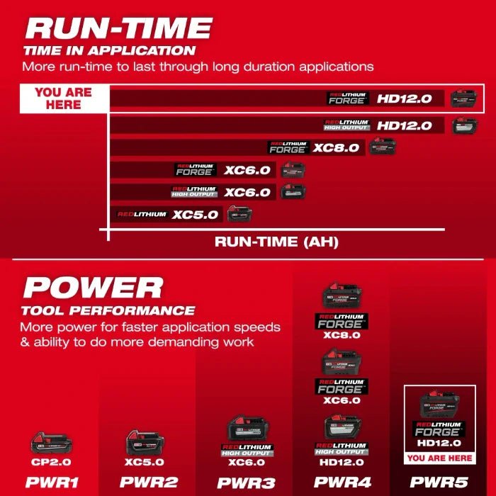 Milwaukee 48 - 11 - 1813 M18™ REDLITHIUM™ FORGE™ HD12.0 Battery Pack - Lined Out Milwaukee 48 - 11 - 1813 M18™ REDLITHIUM™ FORGE™ HD12.0 Battery PackPower Tool Batteries