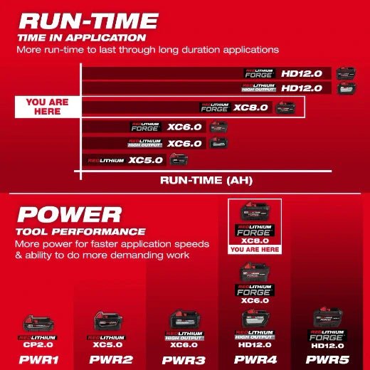 Milwaukee 48 - 11 - 1881 M18™ REDLITHIUM™ FORGE™ XC8.0 Battery Pack - Lined Out Milwaukee 48 - 11 - 1881 M18™ REDLITHIUM™ FORGE™ XC8.0 Battery PackPower Tool Batteries