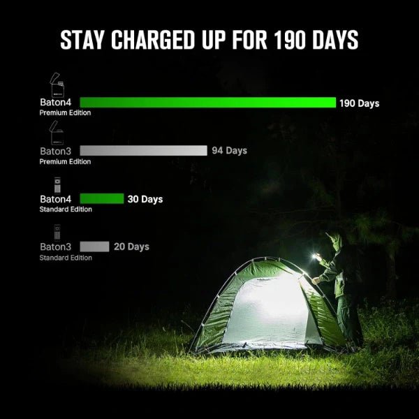 OLIGHT BATON4KITODG Baton 4 Powerful EDC Flashlight 1300 Lumens - OD Green - Premium (With Charging Case) - Lined Out OLIGHT BATON4KITODG Baton 4 Powerful EDC Flashlight 1300 Lumens - OD Green - Premium (With Charging Case)Flashlights